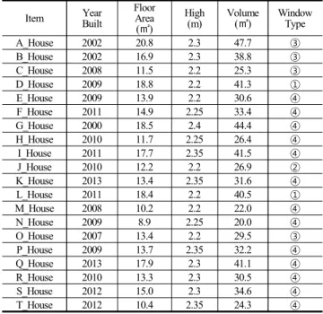 Table 1. Measurement  summary of airtightness