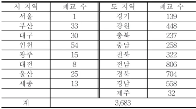 Table  2.  Number  of  closed  school  by  region