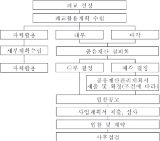 Fig.  1.  Procedures  for  utilization  of  closed  school   
