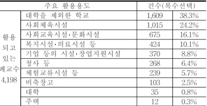 Table  7.  Use  purpose  of  closed  school