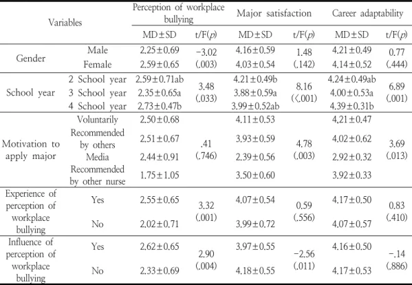 Table  3.  Difference  of  perception  of  workplace  bullying,  major  satisfaction  and  the  career  adaptability  by  General  Characteristics  among  Students  in  University  Scheffe  test  (N=187)