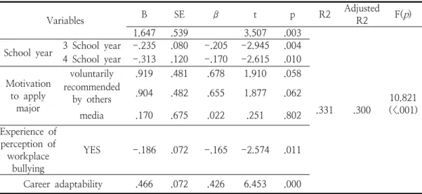 Table  5.  Factors  Influencing  the  Major  satisfaction  among  Nursing  Students  in  University    (N=187)   Variables B SE β t p R2 AdjustedR2 F( p ) 1.647 .539 3.507 .003 .331 .300 10.821 (<.001)School  year3  School  year-.235.080-.205-2.945.004