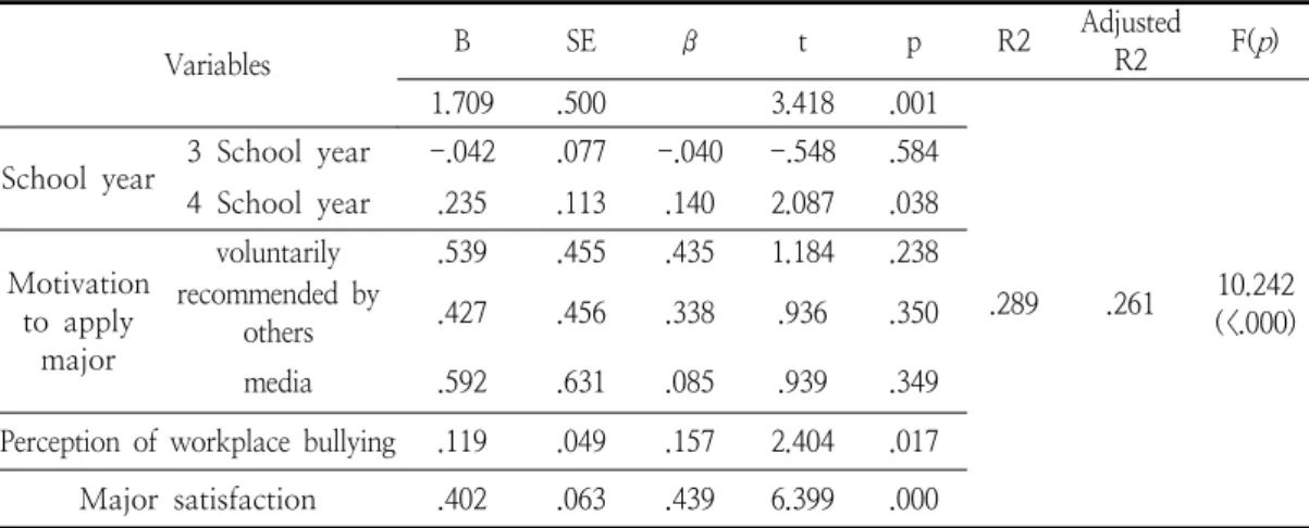 Table  6.  Factors  Influencing  the  career  adaptability  among  Nursing  Students  in  University    (n=187)       Variables  B SE β t p R2 AdjustedR2  F( p ) 1.709 .500 3.418 .001 .289 .261 10.242 (<.000)School  year3  School  year-.042.077-.040-.54