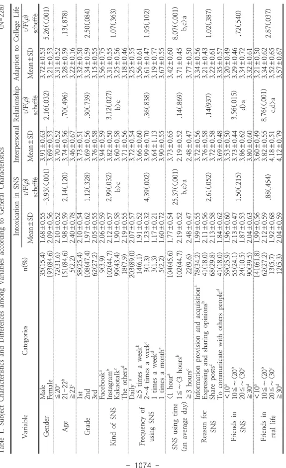 Table 1. Subject Characteristics and Differences among Variables according to General Characteristics                                   (N=228)