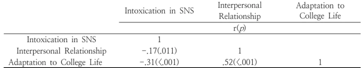 Table  3.  Correlation  among  SNS  Addiction  Tendency,  Interpersonal  Relationship  and  Adaptation  to  College  Life                                                                                                                                  (N=22