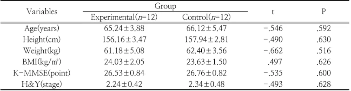 Table  1.  The  characteristics  of  subjects Variables Group t P Experimental( n =12) Control( n =12) Age(years) 65.24±3.88 66.12±5.47 -.546 .592 Height(cm) 156.16±3.47 157.94±2.81 -.490 .630 Weight(kg) 61.18±5.08 62.40±3.56 -.662 .516 BMI(kg/㎡) 24.03±2.0