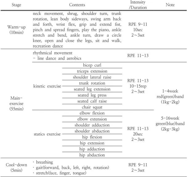 Table  3.  An  combine  exercise  program