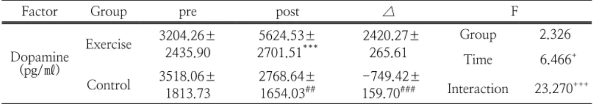 Table  4.  Changes  in  blood  dopamine  concentrations  after  16-week  combine  exercise