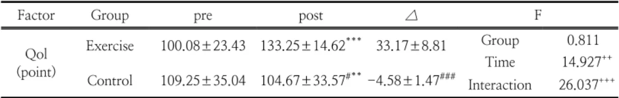 Table  6.  Changes  in  qol  after  16-week  combine  exercise