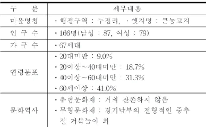 Table  1.  Synopsis  of  the  village