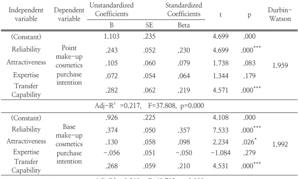 Table  6.  The  Influence  of  Beauty  Influencer’s  Characteristics  on  Color  Cosmetics  Purchase  Intention  Independent  variable Dependent variable UnstandardizedCoefficients 　 StandardizedCoefficients t p Durbin-Watson B SE Beta (Constant) Point  ma