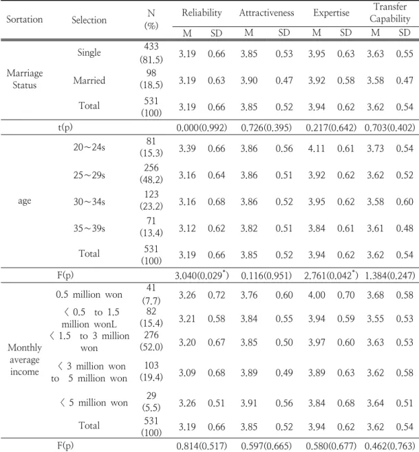 Table  3.  Differences  in  Beauty  Influencer’s  Characteristics  by  Demographi  Characteristics 