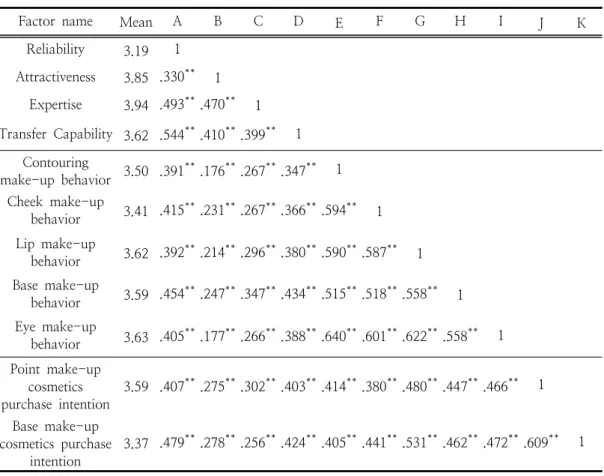 Table  4.  Analysis  of  Variable  Correlations
