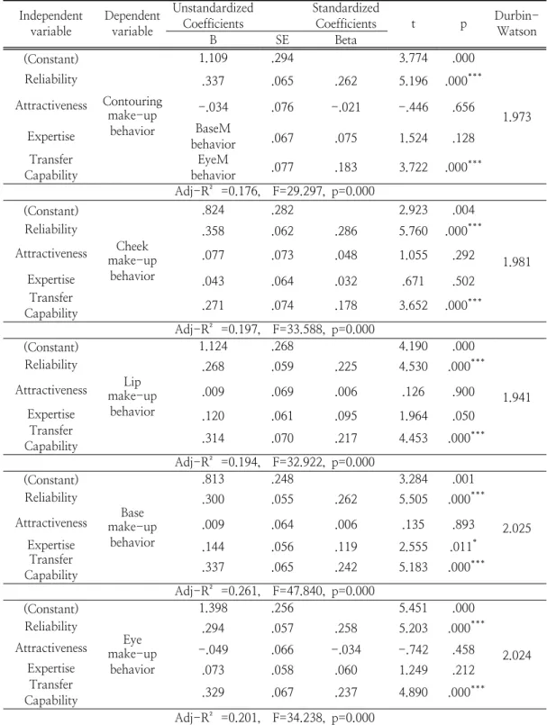 Table  5.  The  Influence  of  Beauty  Influencer’s  Characteristics  on  make-up  behavior    Independent  variable Dependent variable UnstandardizedCoefficients 　 StandardizedCoefficients t p Durbin-Watson B SE Beta (Constant) Contouring make-up behavior