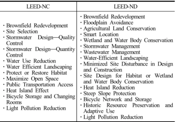 Table 2. Assessment  Items of Outdoor Environment of LEED- NC 
