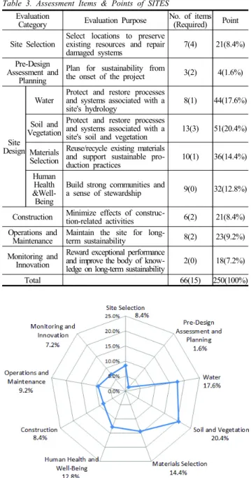 Table 4 shows the comparison of assessment items of SITES  with KEED-NC, LEED-ND, and G-SEED to indicate similarities  and discrepancies