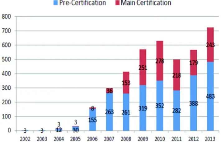 Fig. 1. Certification Status of Green Building by Year