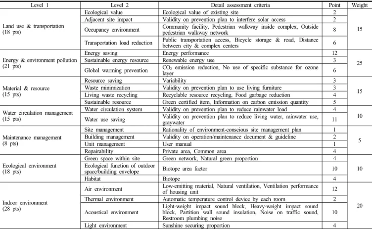 Table 1. Certification Assessment Criteria, Points &amp; 　 Weights(Apartment  Buildings)