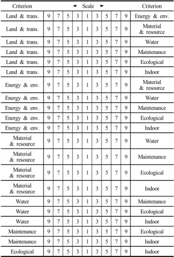 Table 2. Rating Scale of Pariwise Comparison