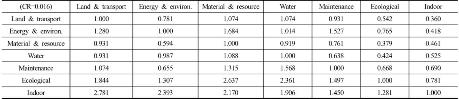 Table 8. Comparison Matrix of 「 Energy &amp; Environment Pollution 」