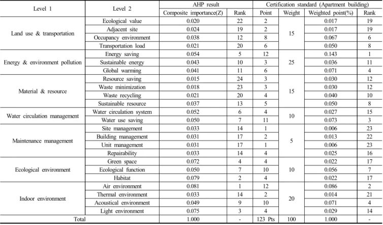 Table 16. Comparison between Composite Importance(Z) and Certification Standard of Assessment Criteria
