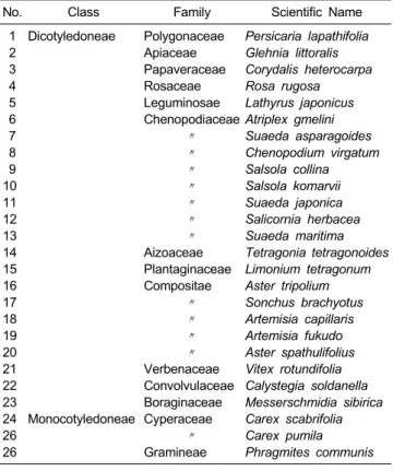 Table 1. List of salt marsh plants