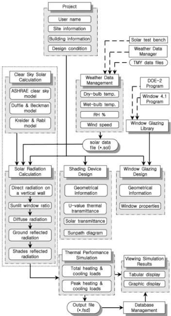 Fig. 1. Development phases of the Shaded Fenestration Designer  (SFD) program, containing the SFD Solar Data Calculator (SolrCalc)  program, which is surrounded by a dotted line