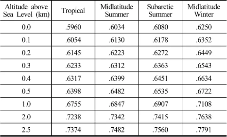 Table 5. Simulated values of the atmospheric transmittance for beam  radiation (   )