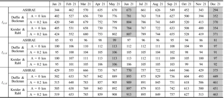 Table 6 shows the simulation results of beam, diffuse, and global  radiation calculated using the methods of ASHRAE, Duffie &amp; 