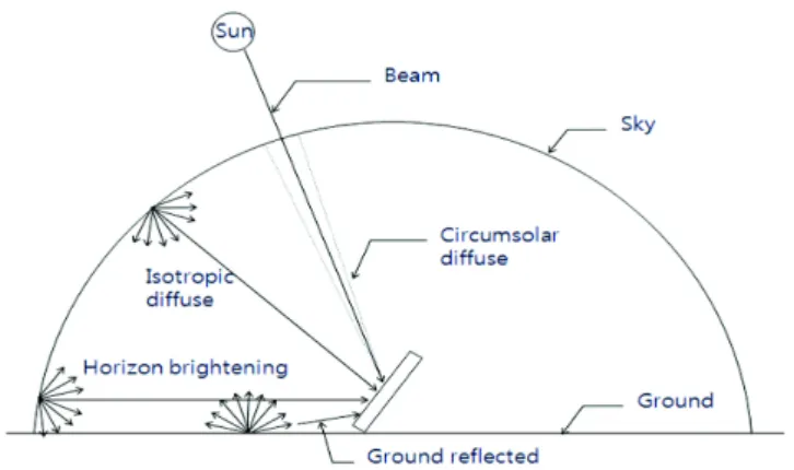 Table 7 shows the simulation results tested for solar radiation on  a vertical wall facing 15 o SE