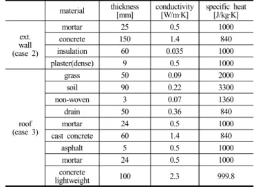 Table 8 shows materials used in Case 2 (wall) and Case 3 (roof  material for roof afforestation)