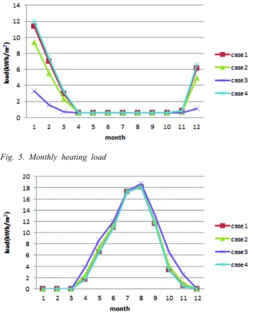 Table 10 shows energy consumption of 5 Cases in this research. 