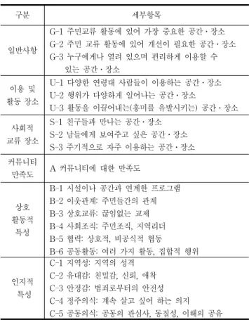 Table  1.  Contents  of  survey 