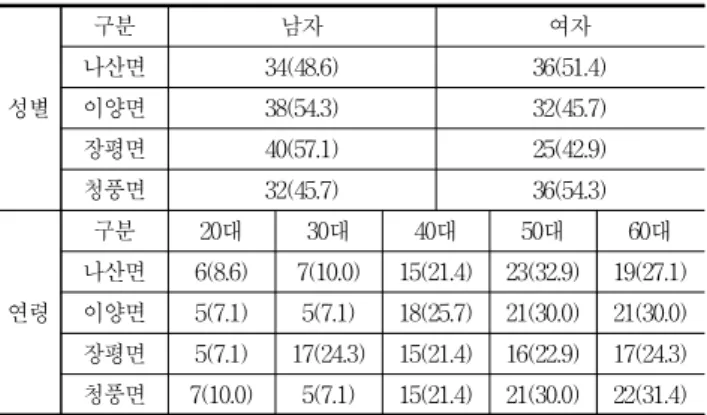 Table  4.  Subject  composition  of  survey(person,  %)