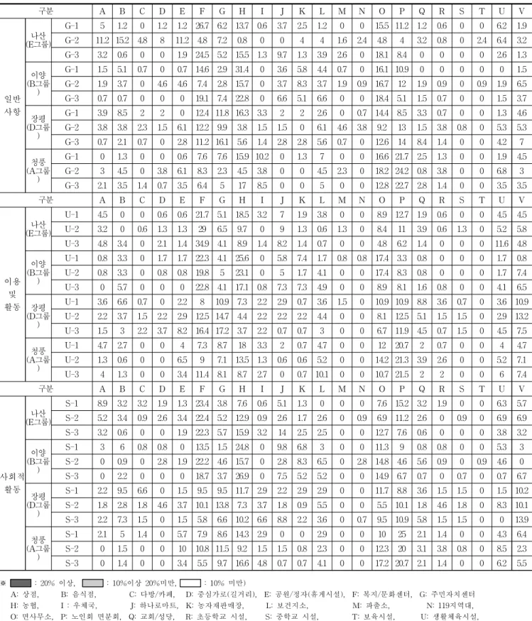 Table  5.  Places  analysis  of  social  activity  in  seat  of  Myeon  Office(%)