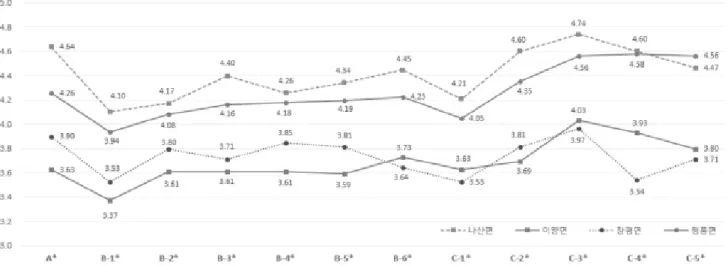 Fig.  1.  Analysis  of  community  satisfaction  in  seat  of  Myeon  Office(P<.05)