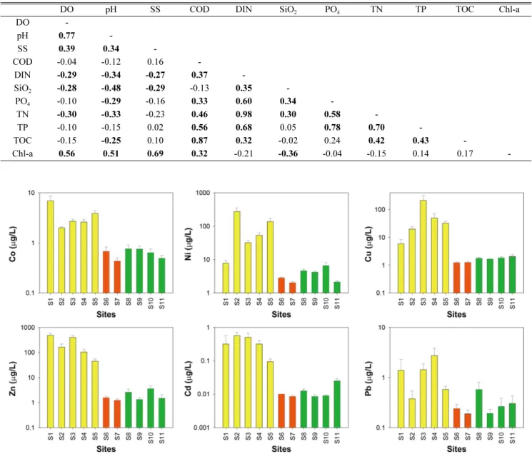 Fig. 3. Comparison of mean concentrations (µg/L) for dissolved heavy metals in stream water around the Shihwa Lake basin