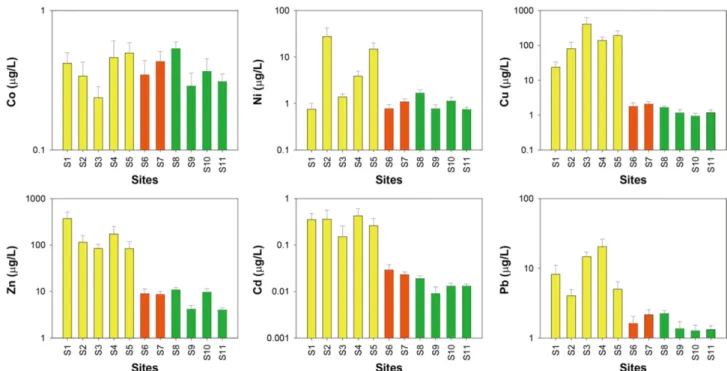 Table 2. Comparison of mean heavy metal concentrations (µg/L) among land-use types in the stream water around the Shihwa Lake basin