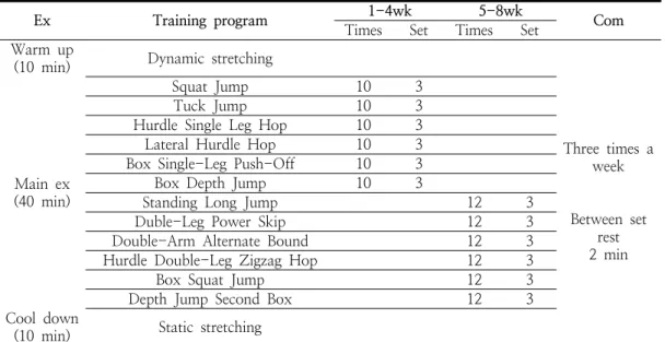 Table  2.  Plyometric  training  program