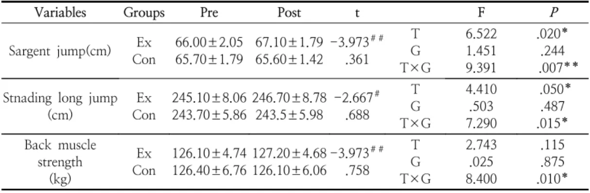 Table  3.  The  results  of  power  and  muscle  strength                                                                                     