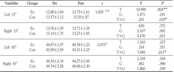 Table  5.  The  results  of  joint  position  senrory                                                                                                                         
