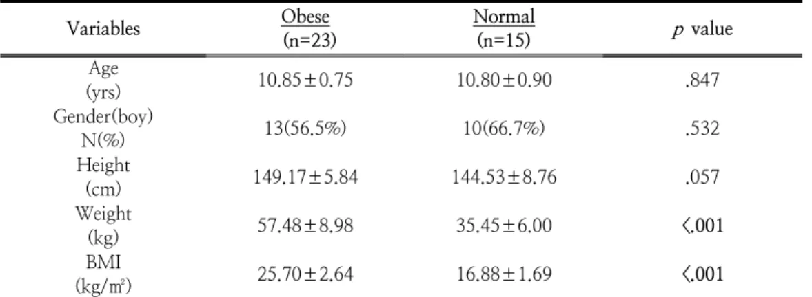 Table  1.  Participants‘  Characteristics  Variables Obese   (n=23) Normal(n=15) p   value Age  (yrs) 10.85±0.75 10.80±0.90 .847 Gender(boy) N(%) 13(56.5%) 10(66.7%) .532 Height  (cm) 149.17±5.84 144.53±8.76 .057 Weight  (kg) 57.48±8.98 35.45±6.00 <.001