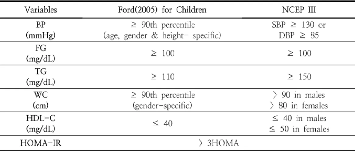 Table  3.  Definition  of  Metabolic  Syndrome  among  Children 