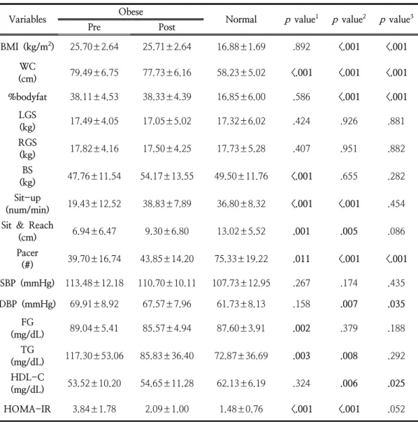 Table  4.  Comparison  of  Obese  &amp;  Normal  Group  before  and  after  Program  Participation  and  Comparison  of  Obese  Group  before  and  after  Program  Participation