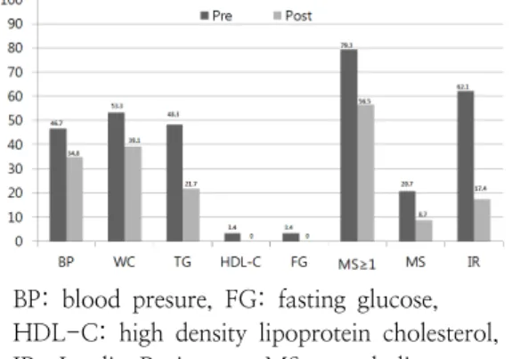 Fig.  1.  Changes  in  the  Frequency  of  IR  &amp;  MS  before  and  after  Intervention  Program.