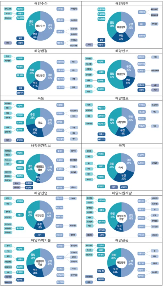 Fig. 3. SNS Big-data Analysis of Marine Sector : Likability.