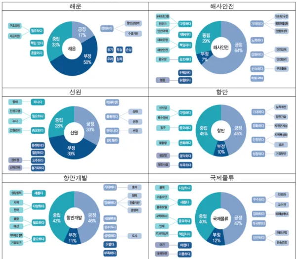 Fig. 7. SNS Big-data Analysis of Shipping and Port Sector : Likability.