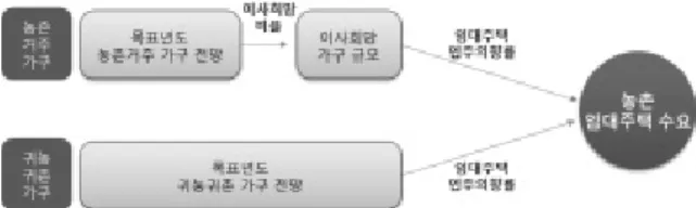 Fig.  1.  System  of  forecasting  the  rural  rental  housing  demand