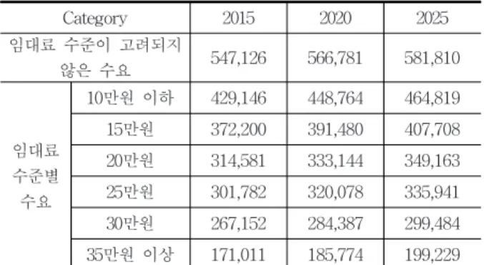 Fig.  5.  Total  rural  rental  housing  demand  (2025) 5.  농촌  임대주택  공급규모  추정 5.1  농촌  임대주택  공급규모  추정방법 농촌  임대주택에  대한  공공부문의  추가  공급규모는  앞 에서  추정된  농촌  임대주택  수요와  현재  공급된  농촌  임 대주택의  규모의  차이와  농촌  임대주택의  공공부문  공급 비율의  곱에  의해서  결정된다