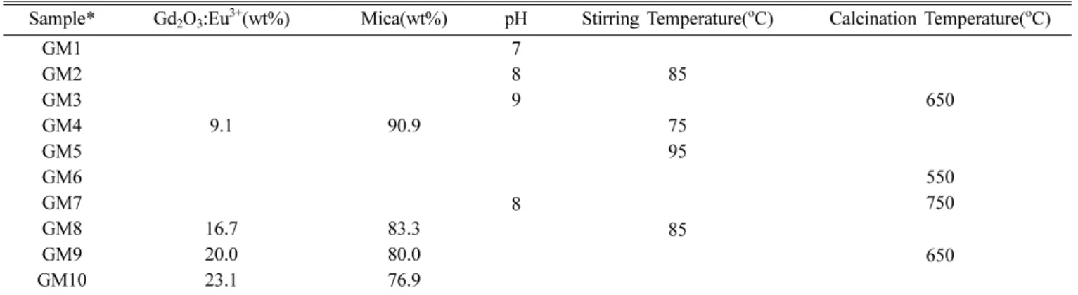 Fig. 2 는 pH 1~10에서 Mica와 Gd 2 O 3 :Eu 3+  입자의  제타 전위를  측정한  그래프이다. Mica의 경우에는 pH가  1에서 10으로 증가함에 따라 제타 전위값은 +30 mV에서 -55 mV 로  감소하는  경향을  보였다